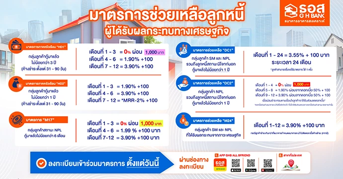 ธอส. ขานรับนโยบาย Quick Big Win ของรัฐบาล ด้านการแก้หนี้ประชาชน  ผ่าน 6 มาตรการ ลดอัตราดอกเบี้ย - ลดเงินงวด นานสูงสุด 2 ปี