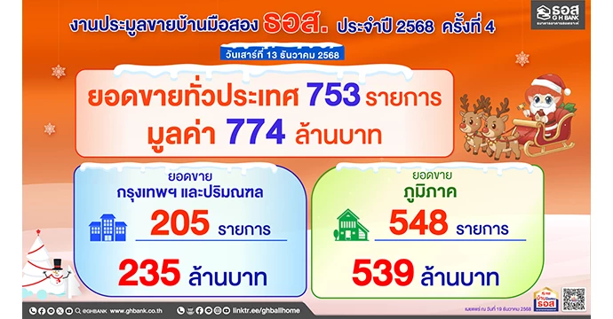 ธอส. เผยผลประมูลครั้งที่ 4 ส่งท้ายปี 2568 จำหน่ายสูงถึง 774 ล้านบาท ดันบ้านมือสองขายดีเกินเป้าหมายที่ตั้งไว้  