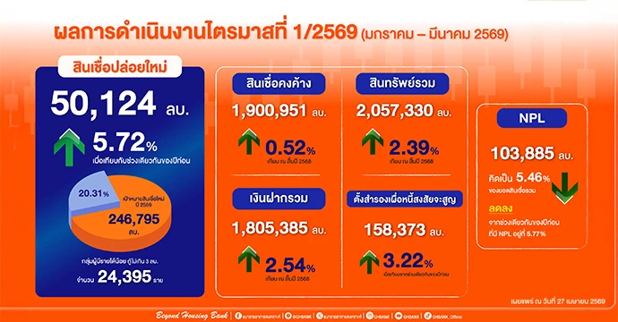 ธอส. โชว์ผลงาน Q 1/2569 ปล่อยสินเชื่อใหม่ทะลุ 50,000 ล้านบาท ดันภาคอสังหาริมทรัพย์เติบโต หนุนนโยบายรัฐจัดทำสินเชื่อประหยัดพลังงาน ดอกเบี้ยเริ่มต้น 1% ต่อปี พร้อมเดินหน้ายกระดับ Digital Data AI เปลี่ยนผ่านองค์กรสู่บทบาทใหม่ Beyond Housing Bank
