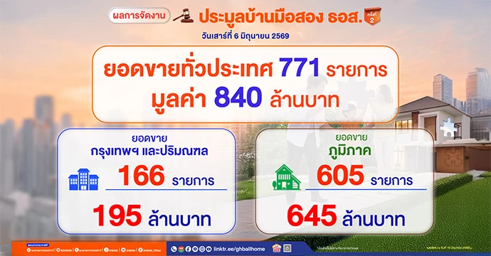 บ้านมือสอง ธอส. มาแรง! ปิดยอดประมูล ครั้งที่ 2 ปี 2569 จำนวน 771 รายการ มูลค่า 840 ล้านบาท หนุนคนไทยมีบ้านเป็นของตนเองในราคาที่คุ้มค่า