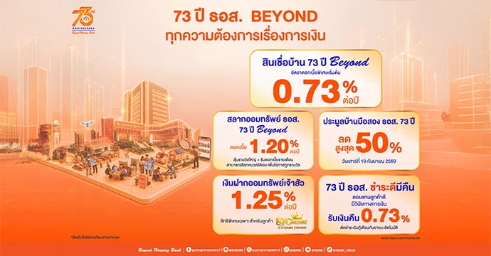 73 ปี ธอส. เดินหน้าตอบแทนลูกค้า ชูสินเชื่อบ้านดอกเบี้ยต่ำ 0.73% สลากออมทรัพย์ ดอกเบี้ย 1.20% ชำระดีมีคืน 0.73% 