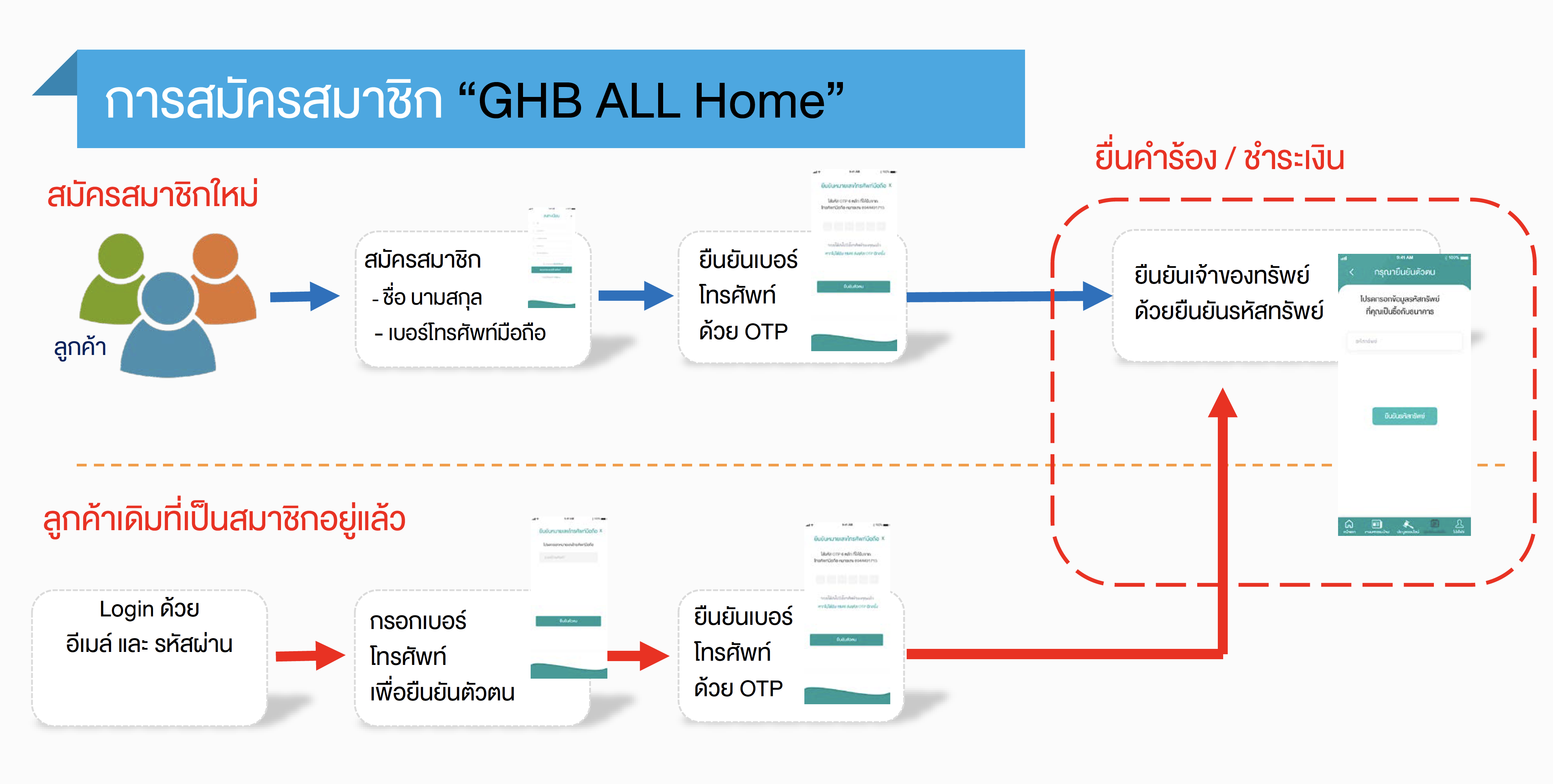 การสมัครสมาชิกและเข้าสู่ระบบ GHB ALL HOME