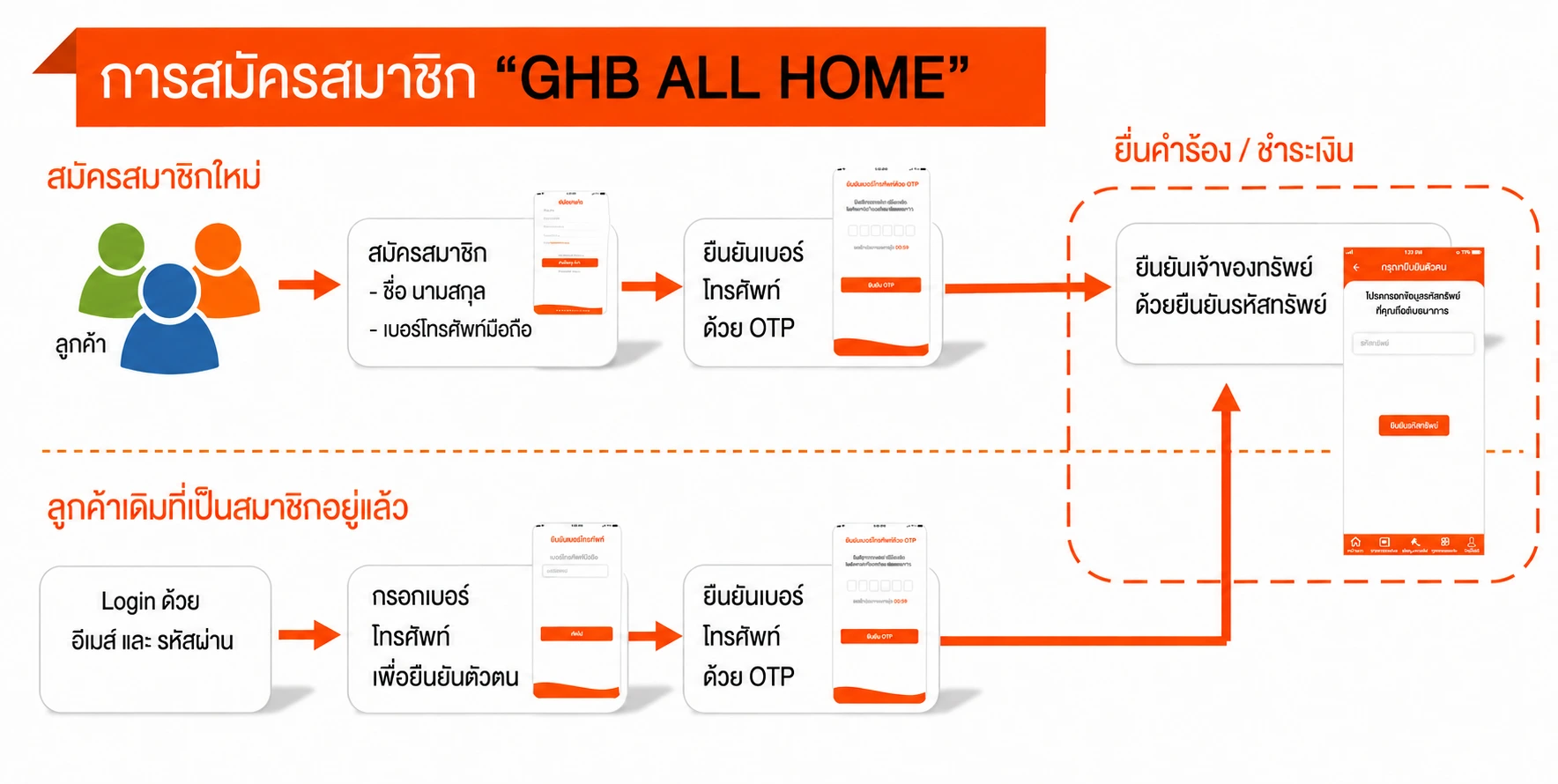 การสมัครสมาชิกและเข้าสู่ระบบ GHB ALL HOME