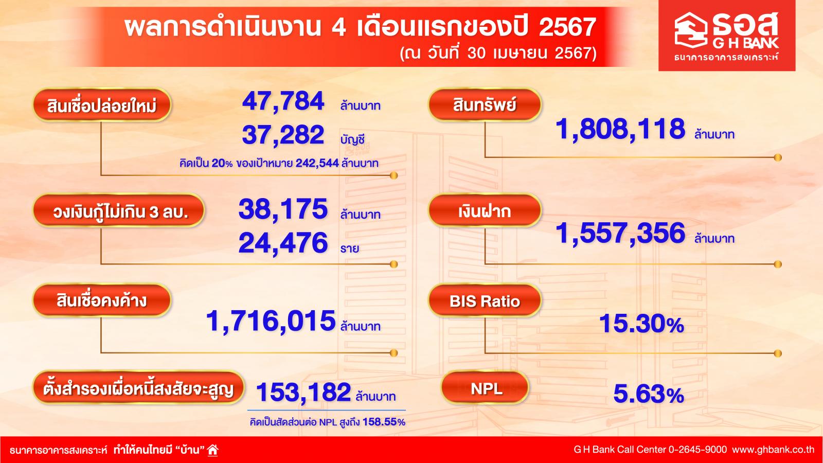 ธอส. เผยผลการดำเนินงาน 4 เดือนแรกของปี 2567 ปล่อยสินเชื่อใหม่ได้ 47,784  ล้านบาท คิดเป็น 20% ของเป้าหมายที่ตั้งไว้ - ธนาคารอาคารสงเคราะห์